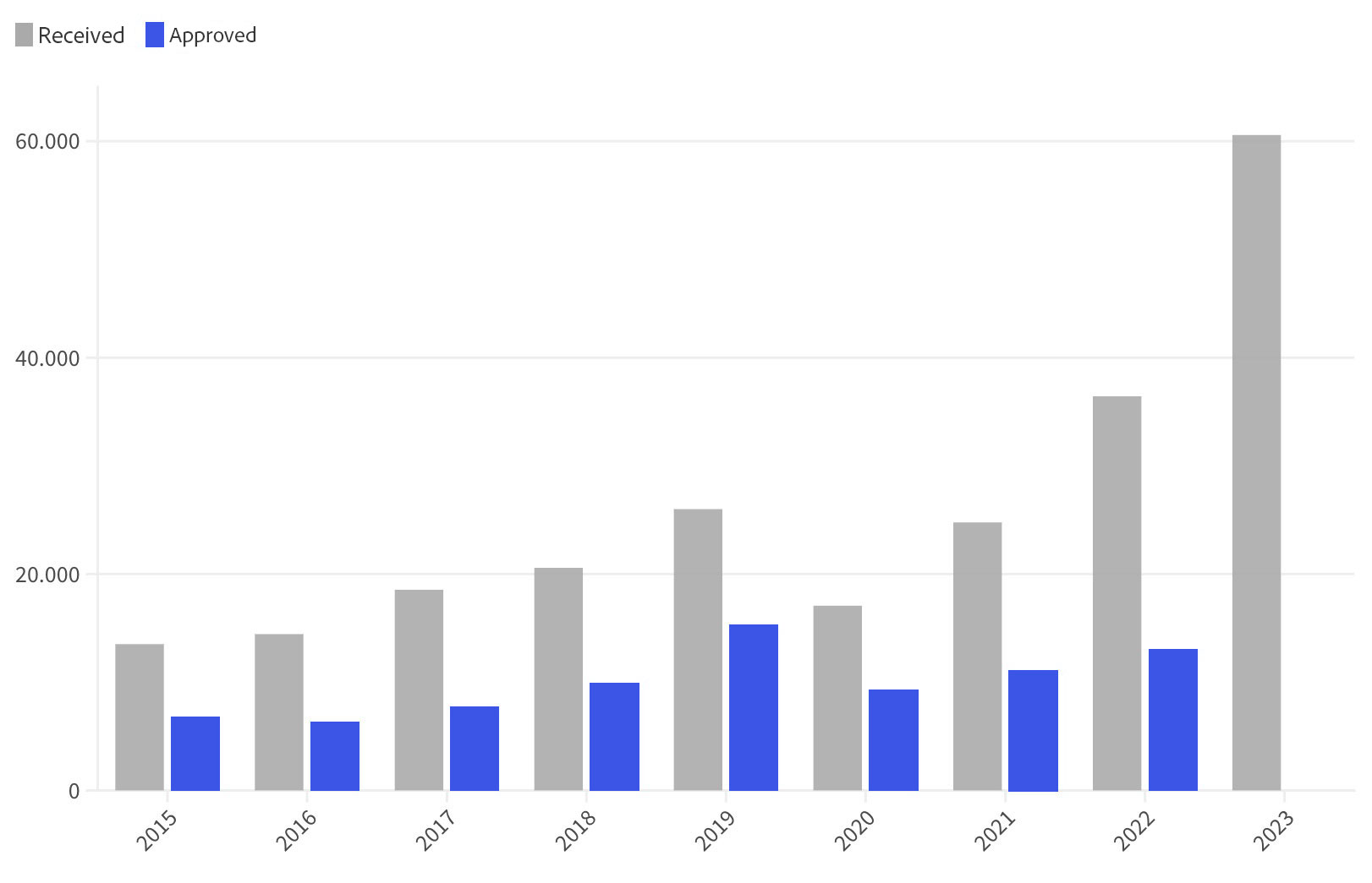 [GRAPH] Applications for recognition and equivalence of foreign university degrees