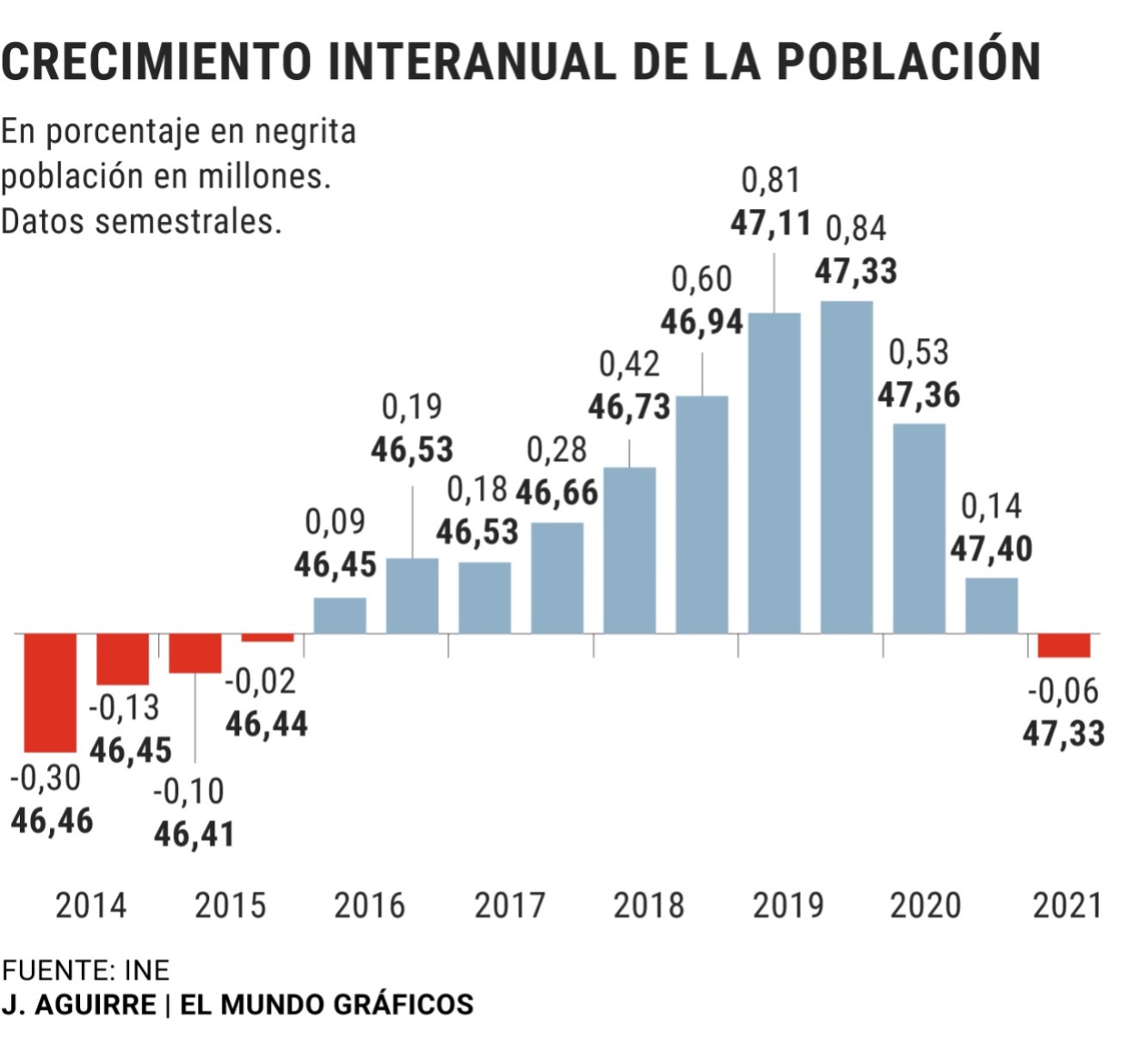 [GRAPH] Crecimiento interanual de la población en España - INE